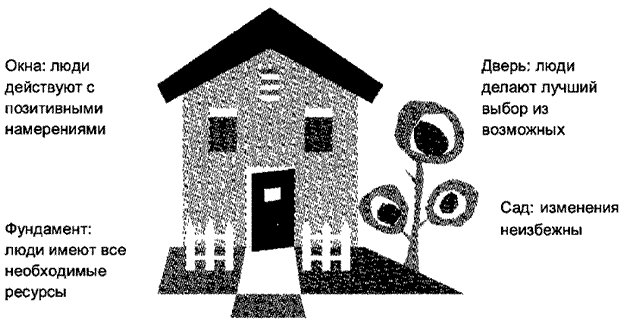 Принцип создания внутреннего убежища Принцип создания внутреннего убежища