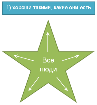 Первый принцип Эриксона Первый принцип Эриксона