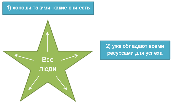 Второй принцип Эриксона Второй принцип Эриксона