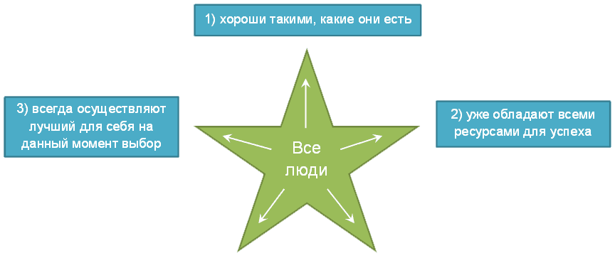 Третий принцип Эриксона Третий принцип Эриксона