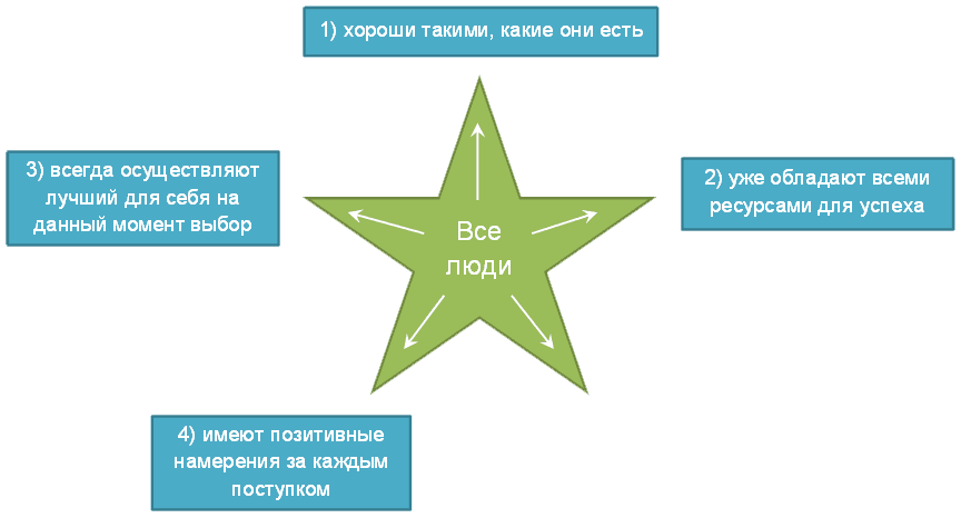 Четвертый принцип Эриксона Четвертый принцип Эриксона