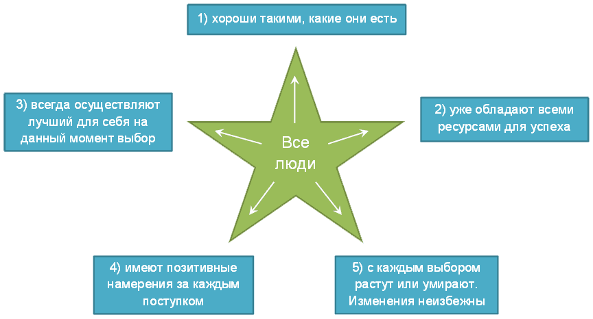 Пятый принцип Эриксона Пятый принцип Эриксона